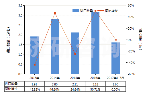2013-2017年7月中國(guó)燒結(jié)鎂氧礦(重?zé)V)(包括噴補(bǔ)料)(HS25199020)進(jìn)口量及增速統(tǒng)計(jì)
